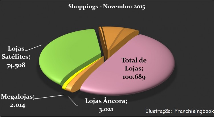 Números do Setor de Shoppings no Brasil