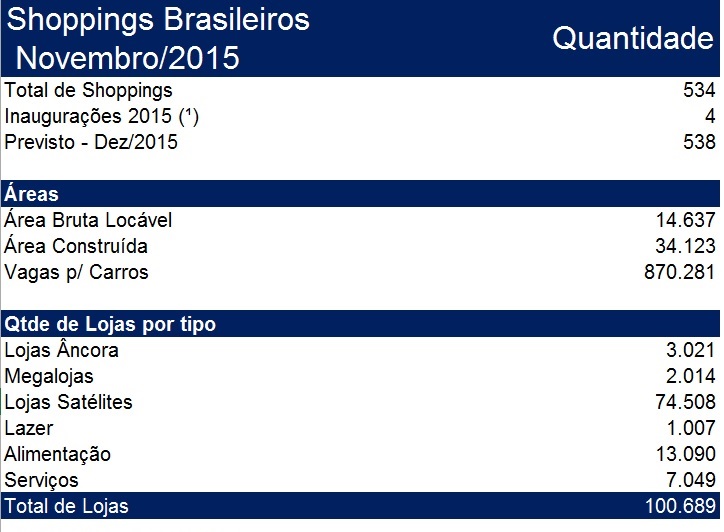 Setor de Shoppings Brasileiros